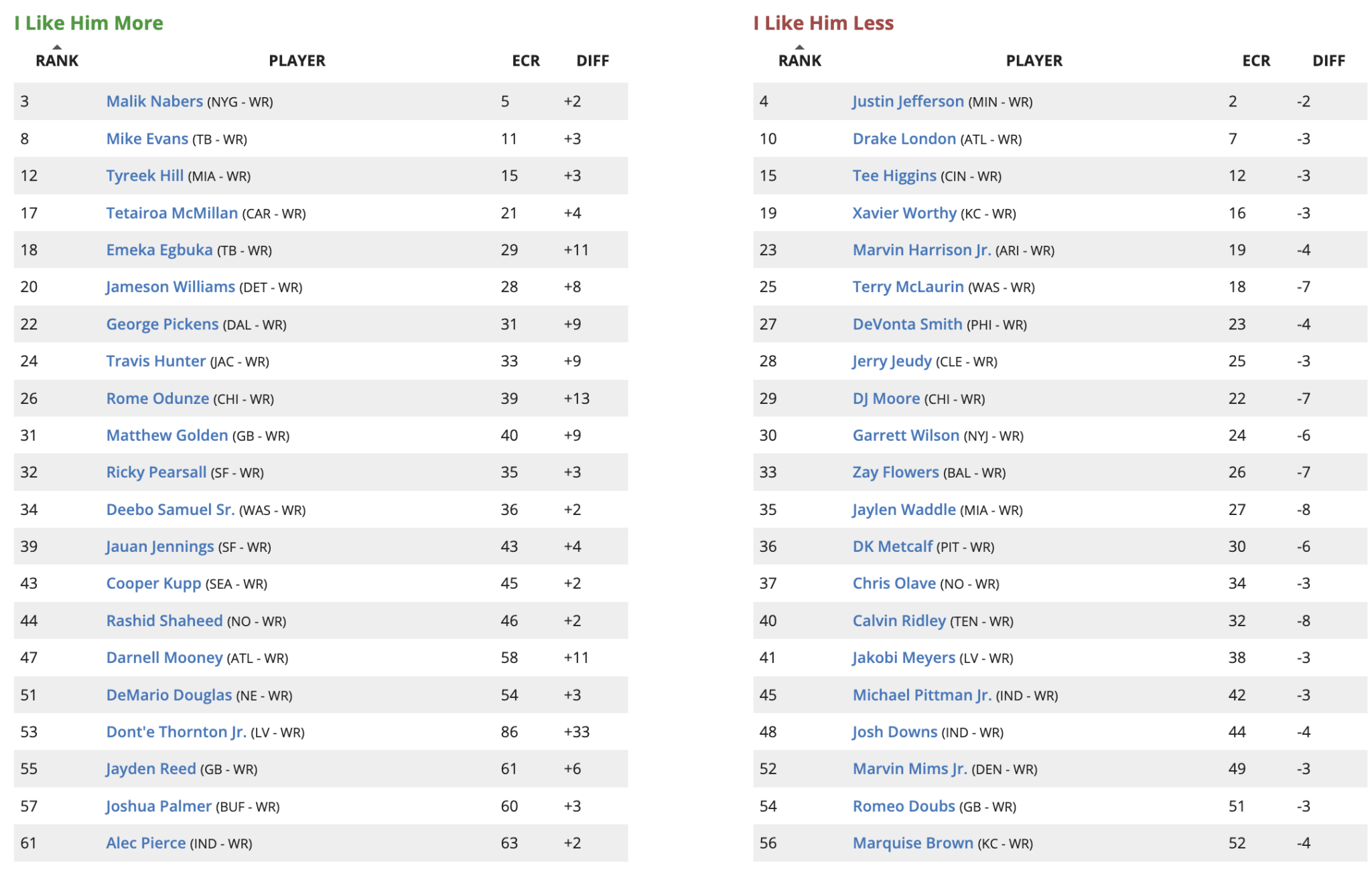 Updated Week 1 Fantasy Football Rankings and Tiers (2025) Roto Street